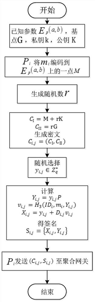 A Smart Grid Data Aggregation and Encryption Method with Forward Security