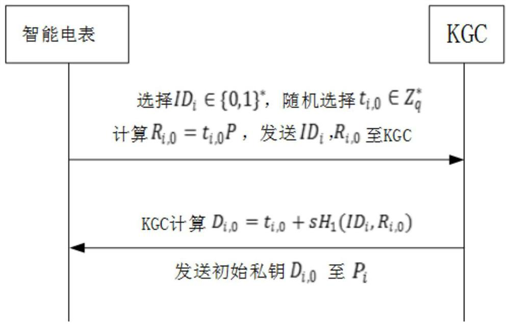 A Smart Grid Data Aggregation and Encryption Method with Forward Security