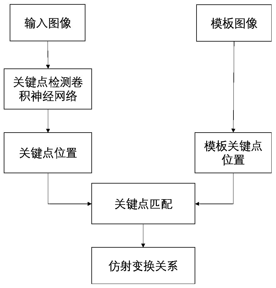 Industrial part key point detection method based on deep learning