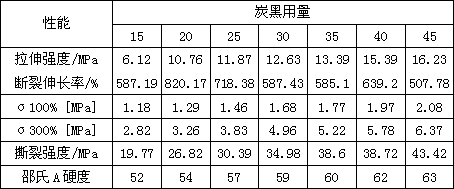 Preparation method for oil-absorbing swelling rubber