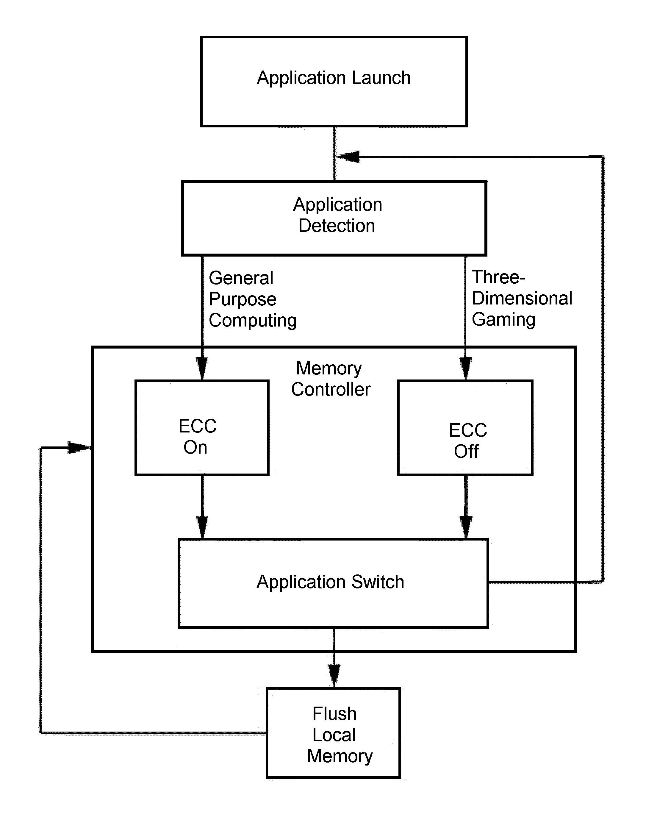 Computer system and processing method utilizing graphics processing unit with ECC and non-ECC memory switching capability