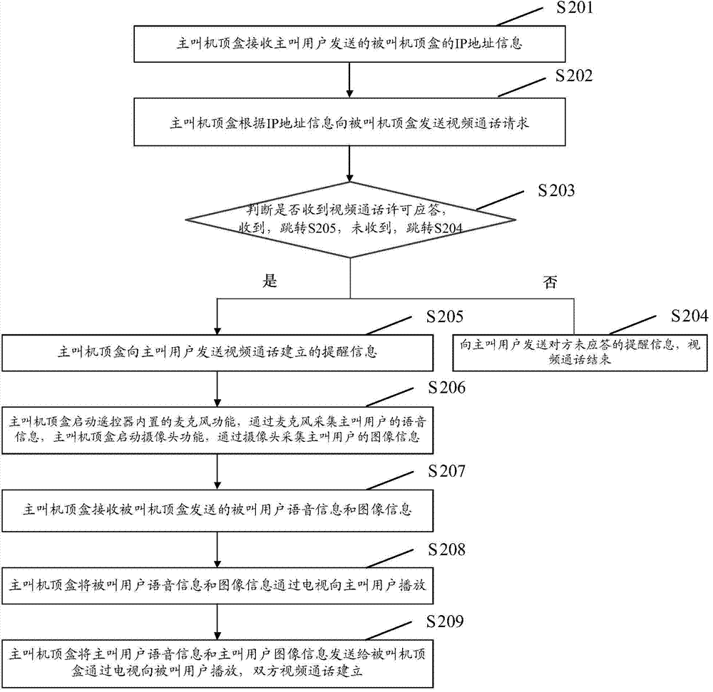 Method for implementing video calling through set top box and set top box