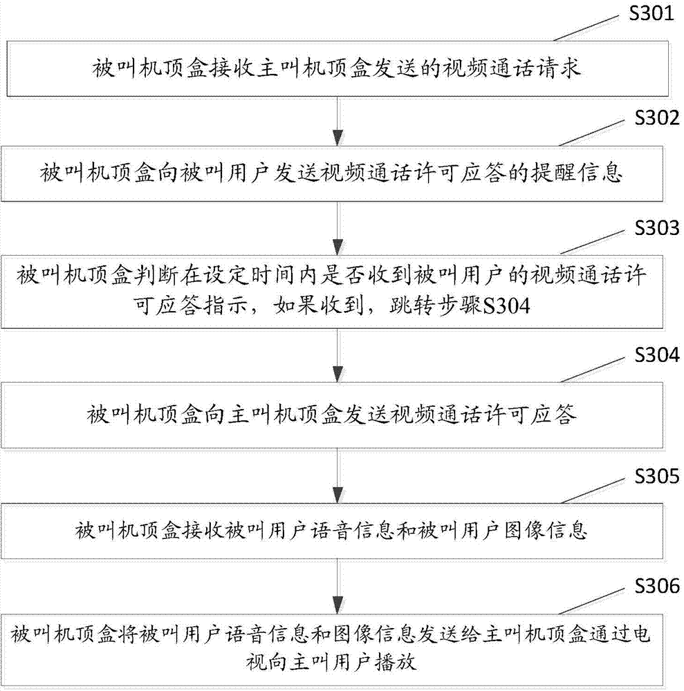 Method for implementing video calling through set top box and set top box