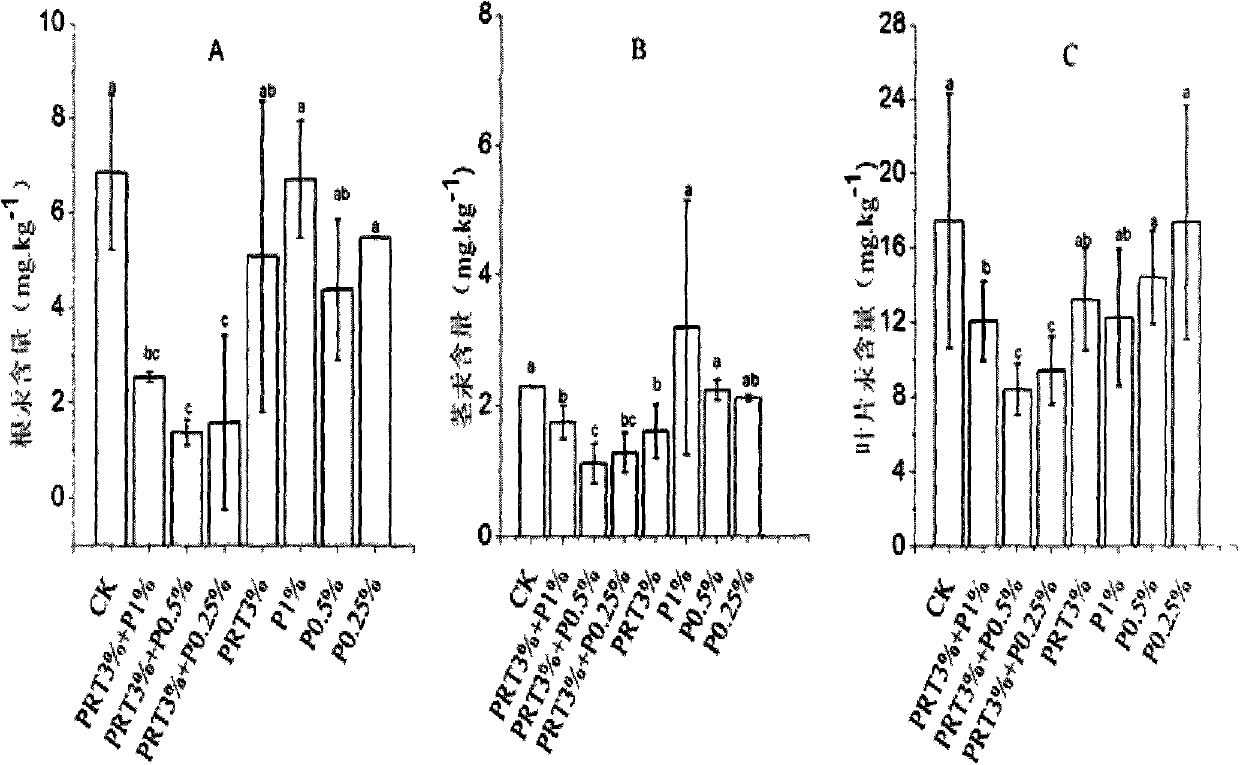 Passivating agent for mercury-polluted soil remediation