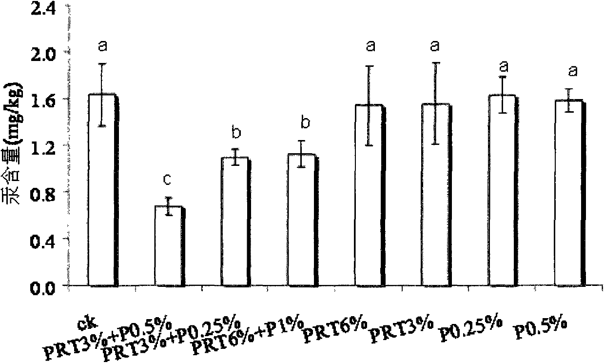 Passivating agent for mercury-polluted soil remediation