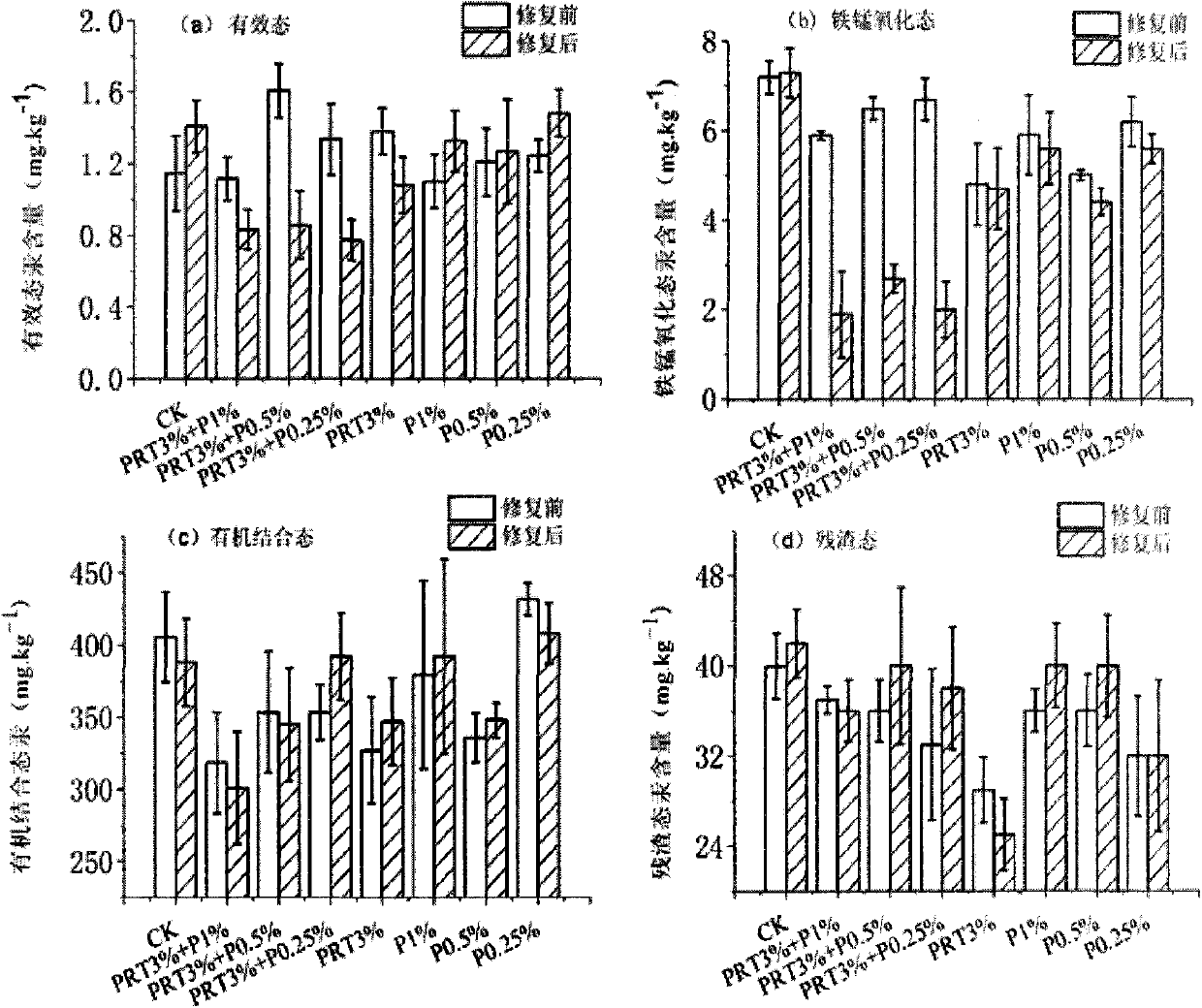 Passivating agent for mercury-polluted soil remediation