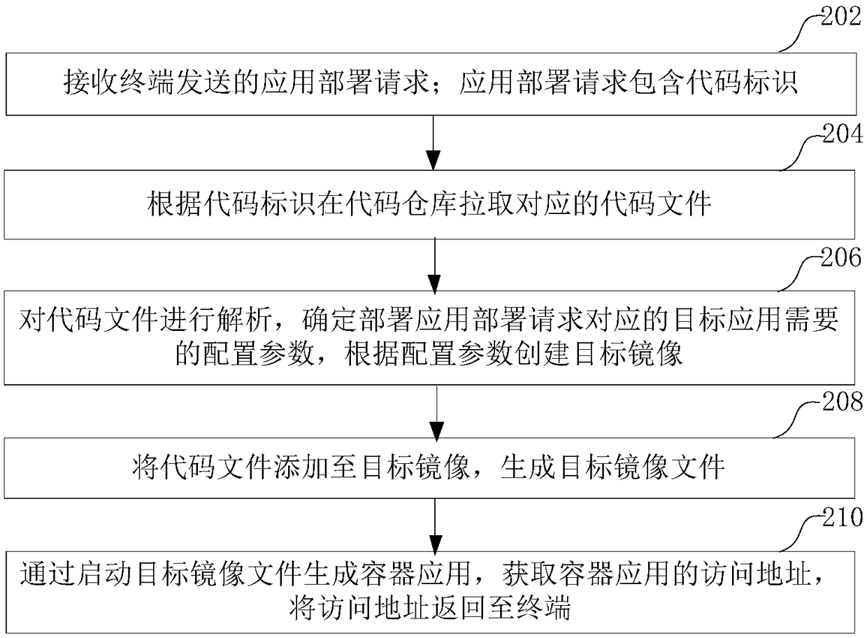 Container application deployment method and device, computer equipment and storage medium