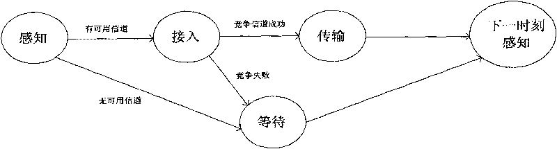 Access method of opportunistic cognitive multi-carrier link layer protocol