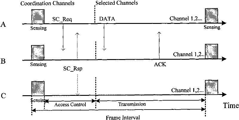 Access method of opportunistic cognitive multi-carrier link layer protocol