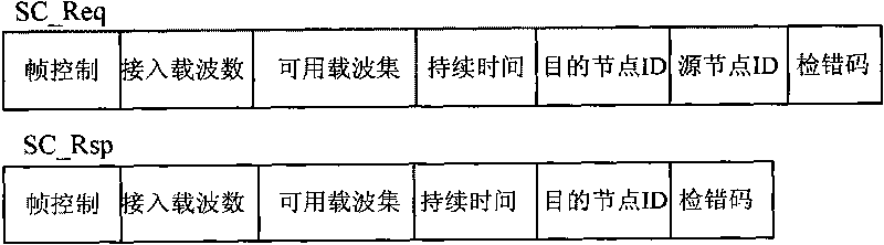 Access method of opportunistic cognitive multi-carrier link layer protocol