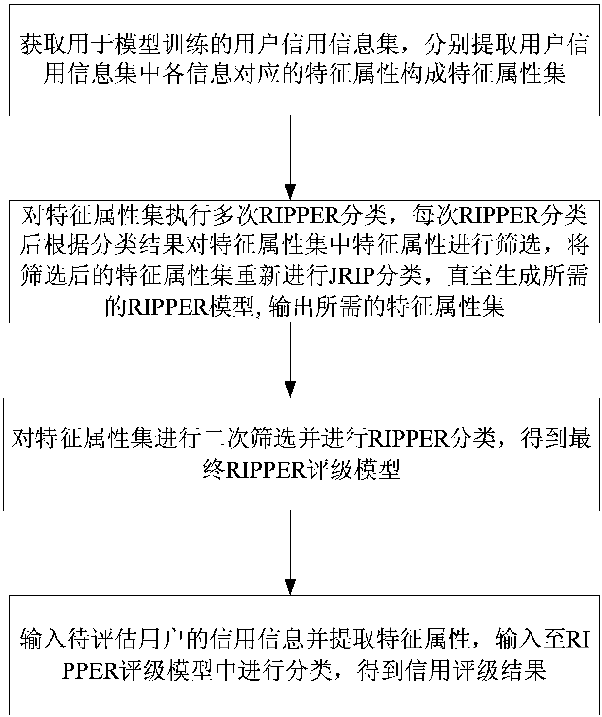 Credit rating method