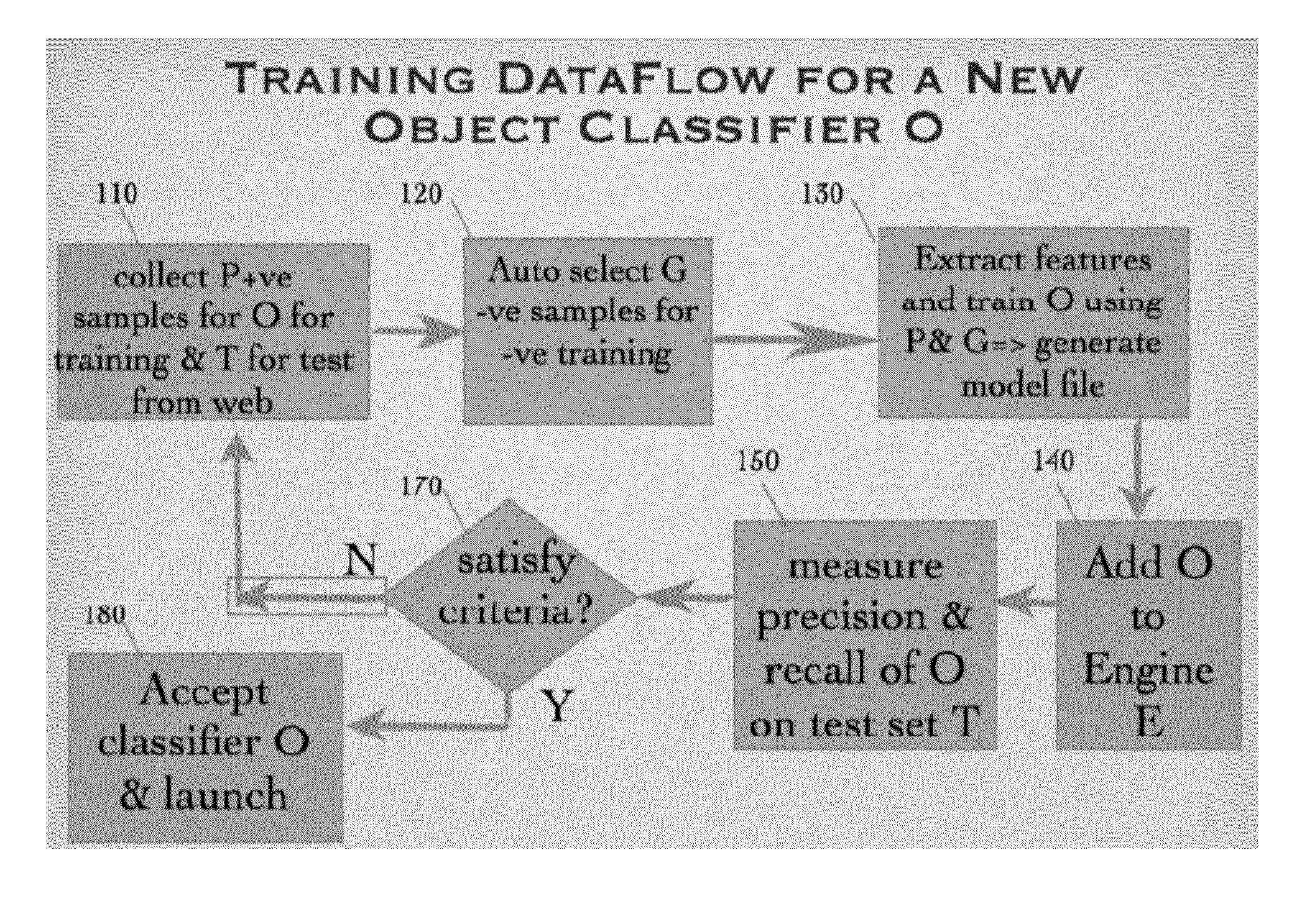 System and method for structuring a large scale object recognition engine to maximize recognition accuracy and emulate human visual cortex