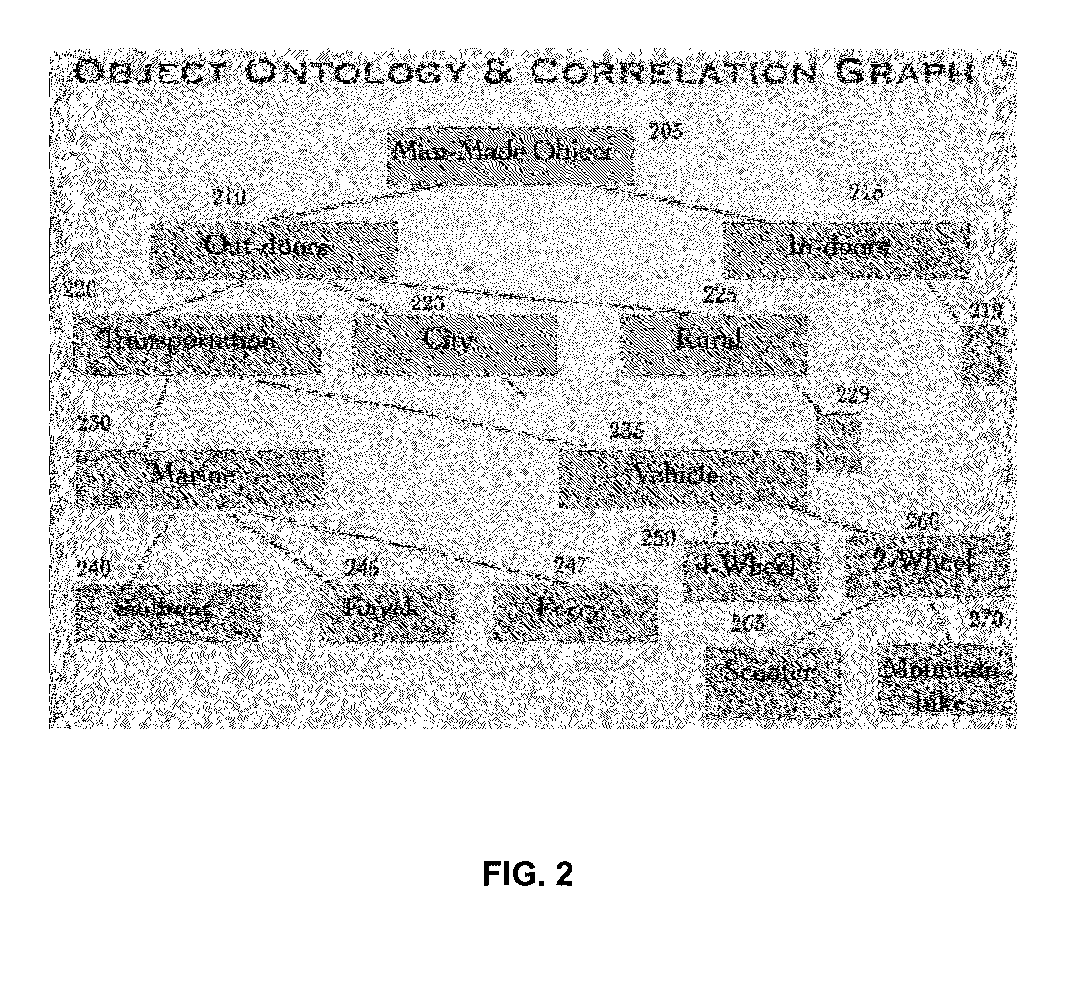 System and method for structuring a large scale object recognition engine to maximize recognition accuracy and emulate human visual cortex