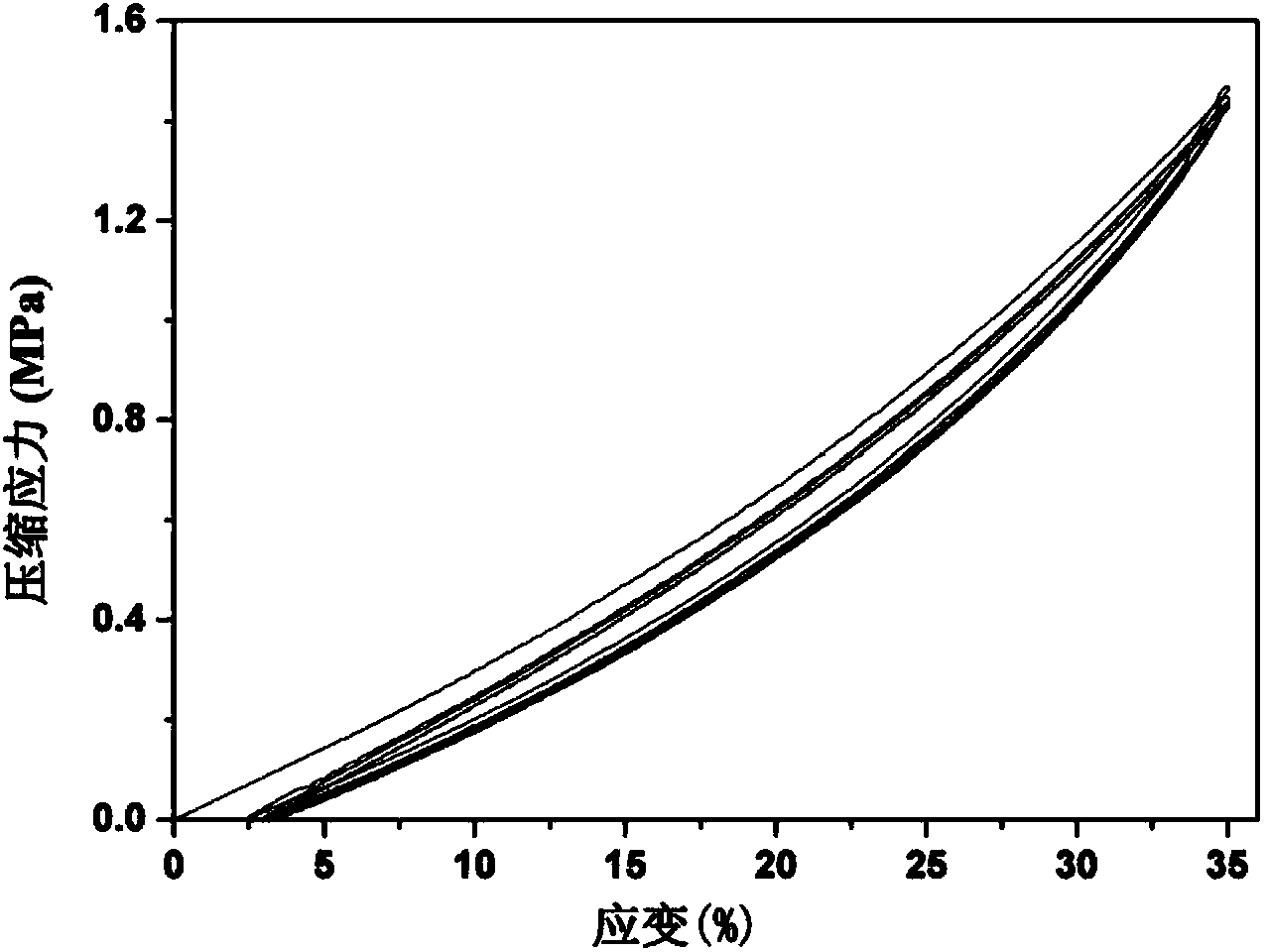 Characterization method for compression stress softening and transient-persistent deformation of elastic body