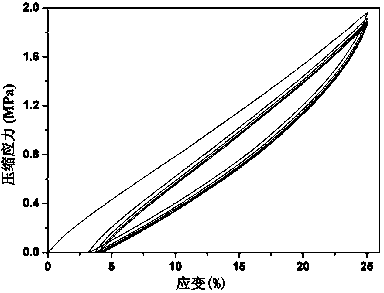 Characterization method for compression stress softening and transient-persistent deformation of elastic body