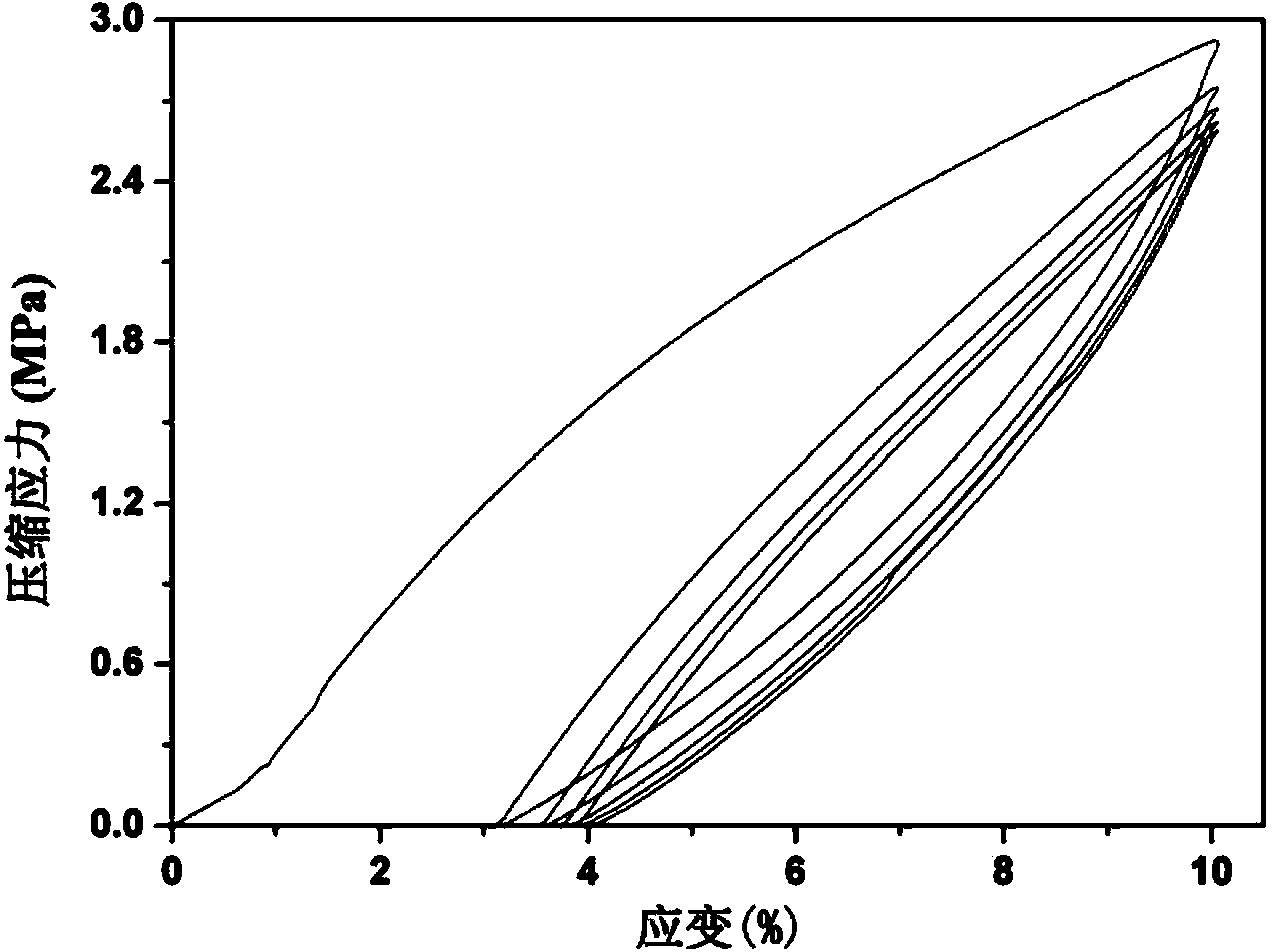 Characterization method for compression stress softening and transient-persistent deformation of elastic body