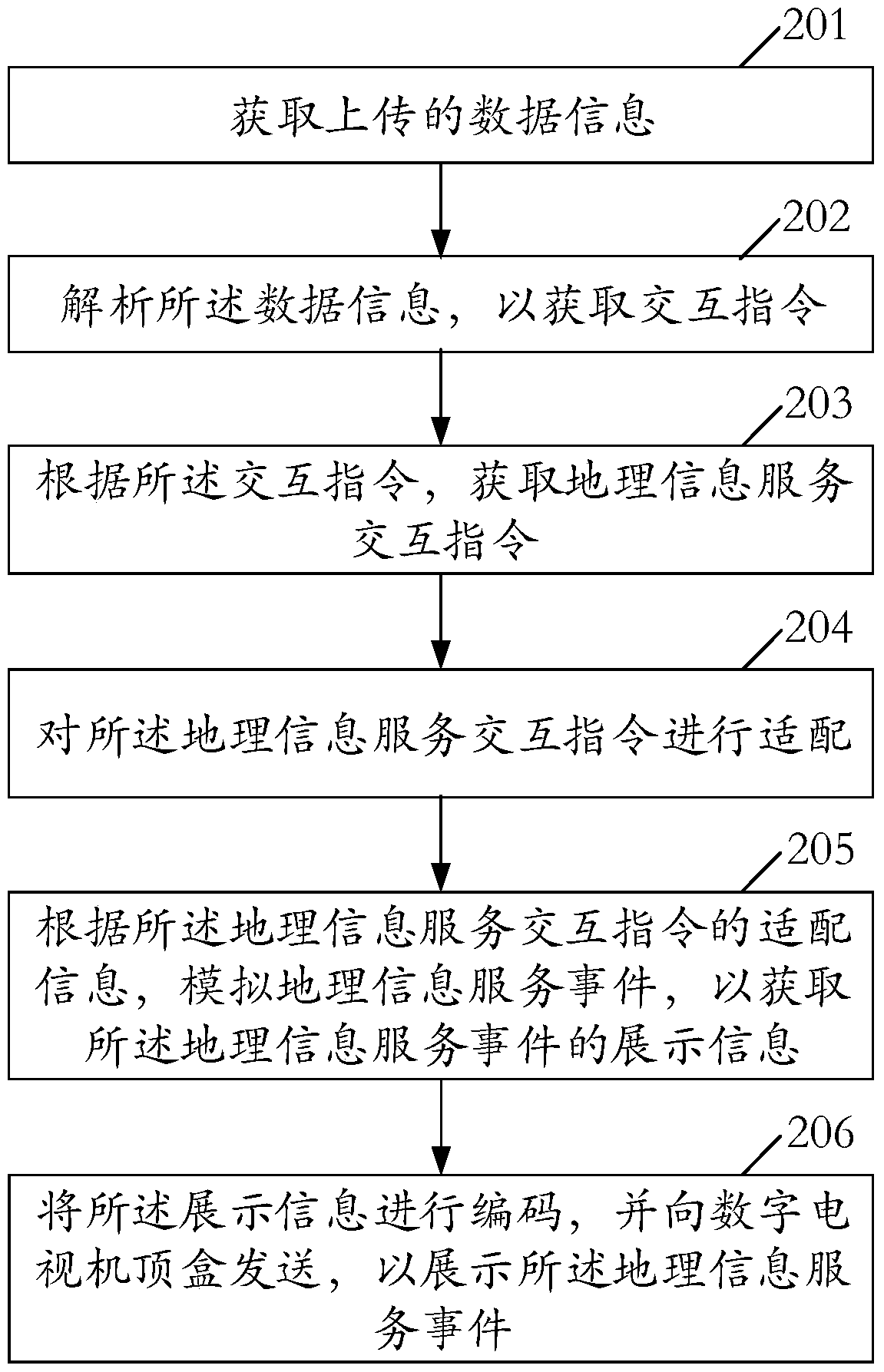 Real-time Interaction Method and System of Geographical Information Service Based on Digital Television Network