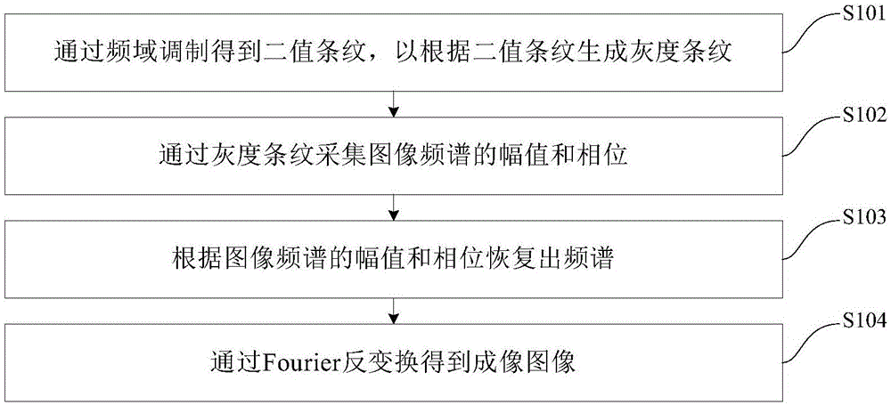 Fast Fourier ghost imaging method and system based on frequency domain modulation