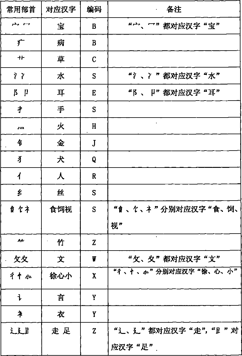 Zero-memory Chinese character coding input method