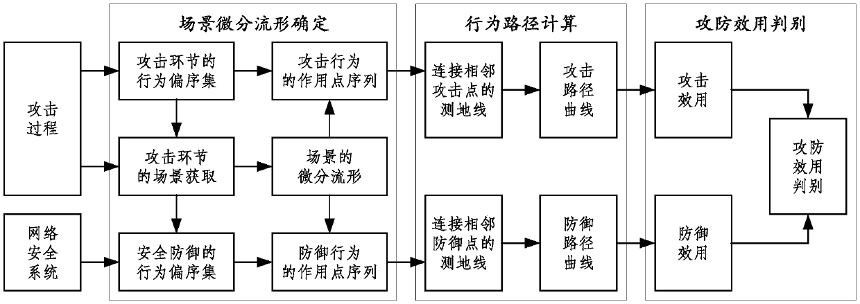 Network safety evaluation method based on attack-defense utility