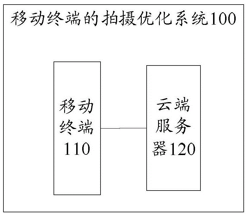 Shooting optimization method, system and device for mobile terminal