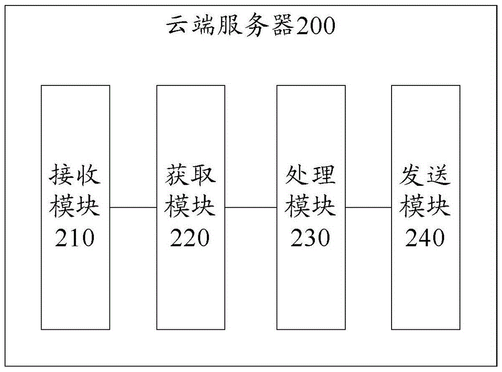 Shooting optimization method, system and device for mobile terminal