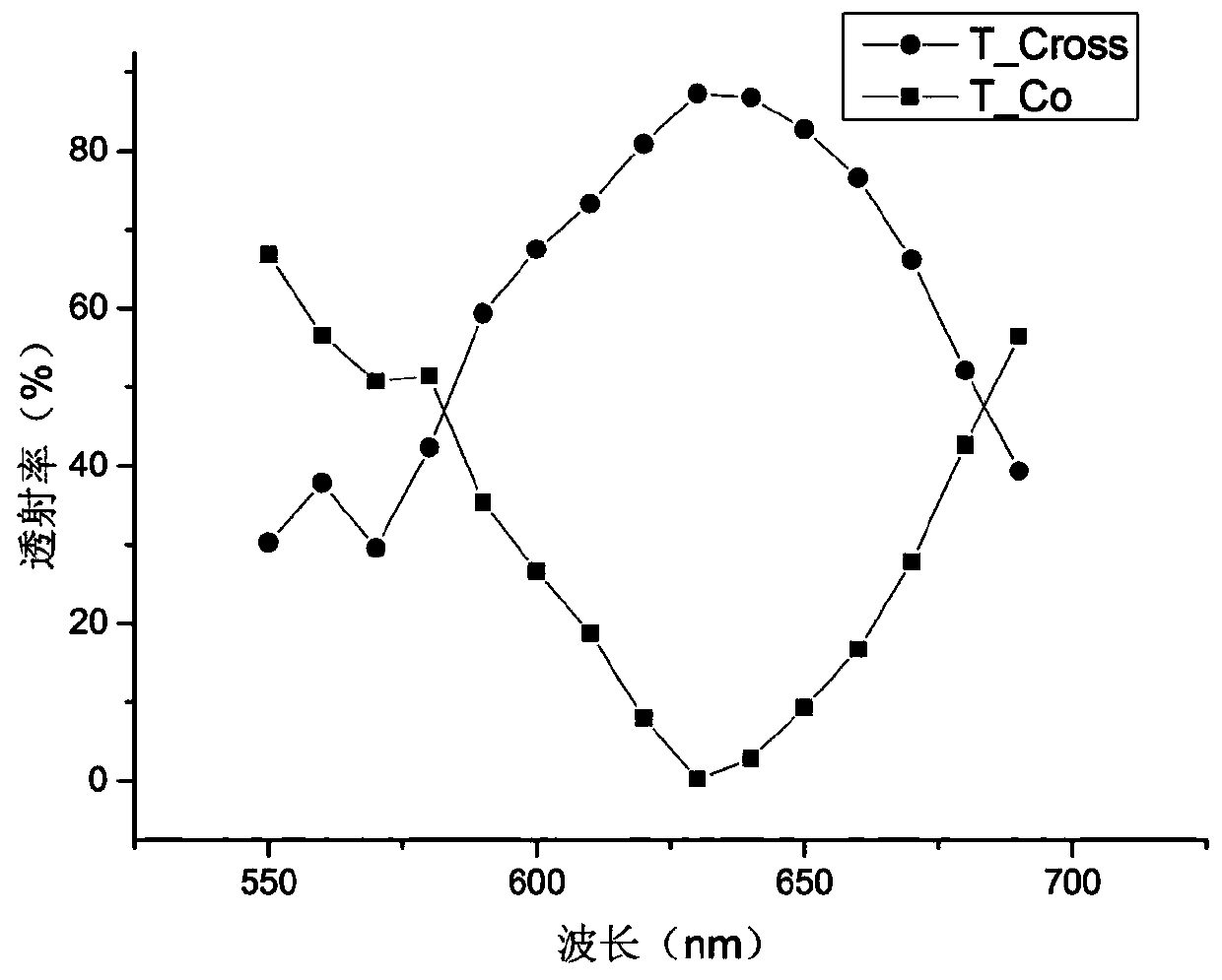 Metasurface capable of realizing non-reciprocity function