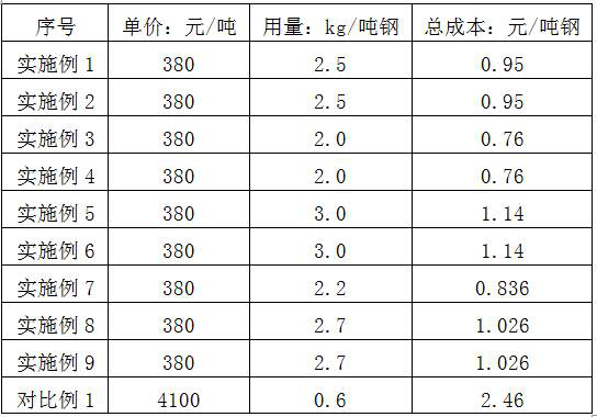 A kind of method that limestone replaces calcium carbide and is applied to lf refining