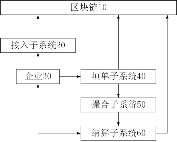 Carbon emission permit and green certificate combined transaction system based on block chain