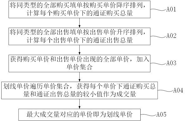 Carbon emission permit and green certificate combined transaction system based on block chain