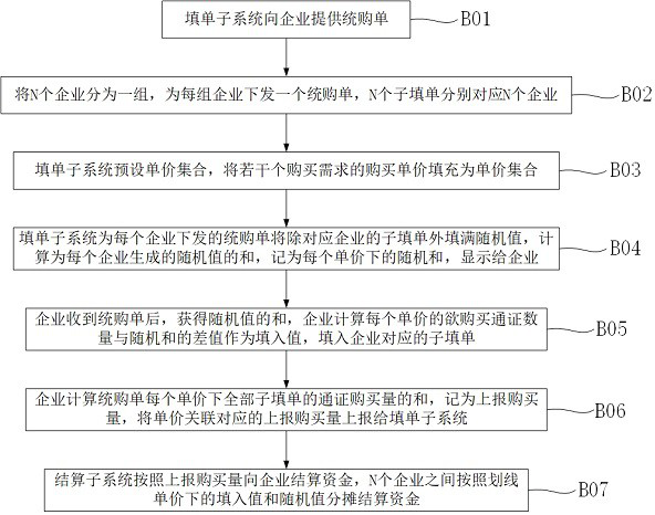 Carbon emission permit and green certificate combined transaction system based on block chain