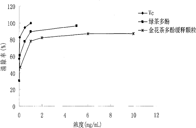 Camellia nitidissima tea polyphenols slow release microsphere particle and production method thereof