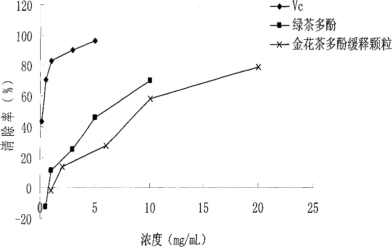 Camellia nitidissima tea polyphenols slow release microsphere particle and production method thereof