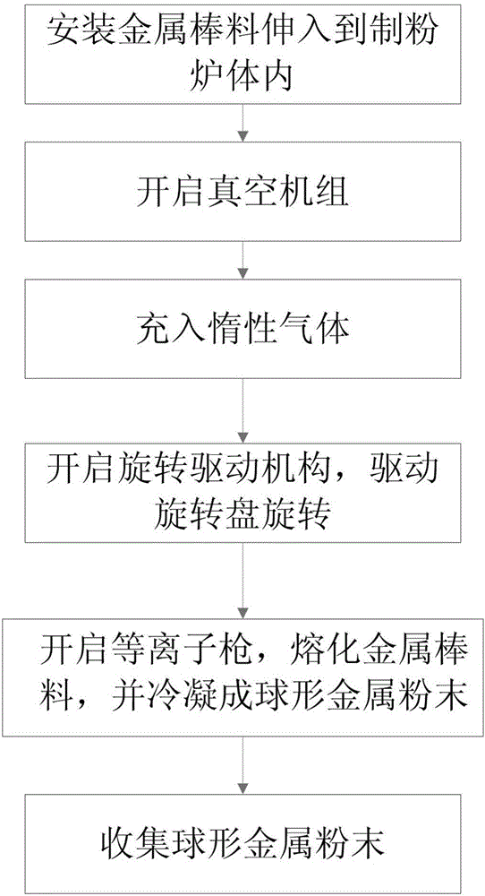 Device and method for preparing spherical metal powder