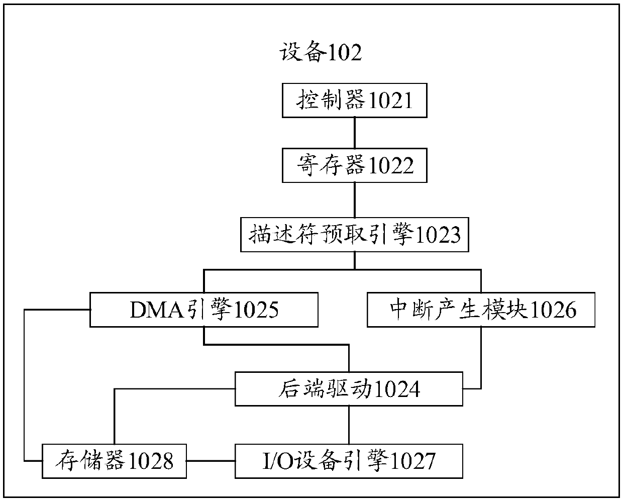 Data processing method, equipment and server