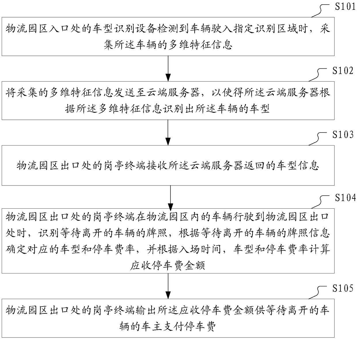 Logistics park vehicle parking charging method and system