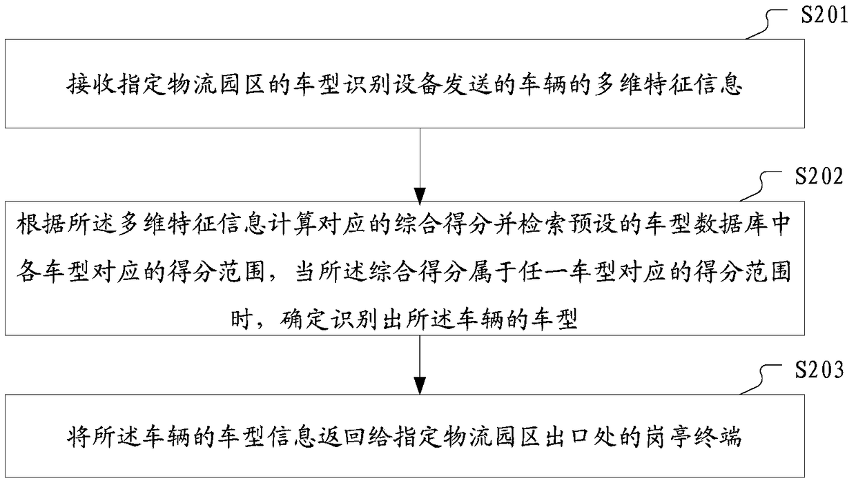 Logistics park vehicle parking charging method and system