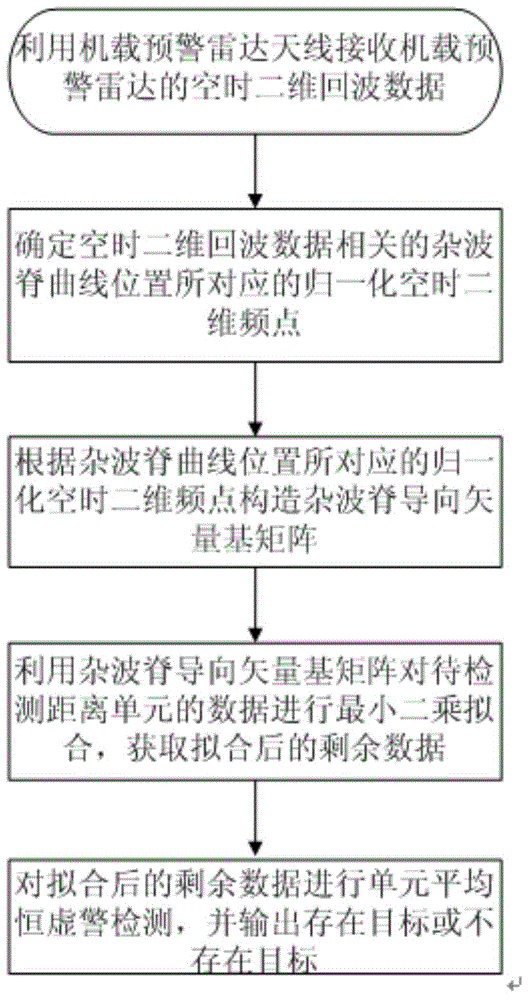 Airborne early warning radar moving target detecting method based on clutter ridge guiding vector