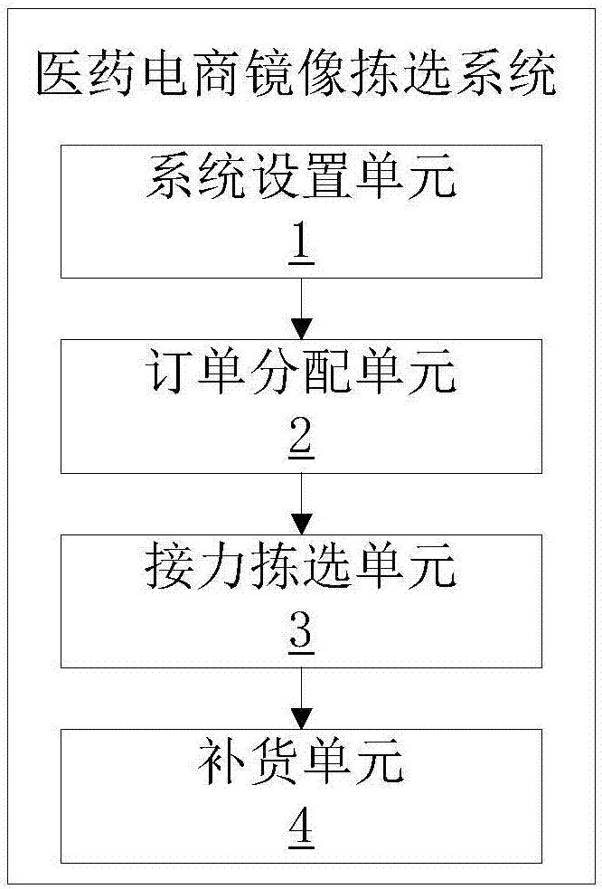 Medicine e-business mirror image selection method and system