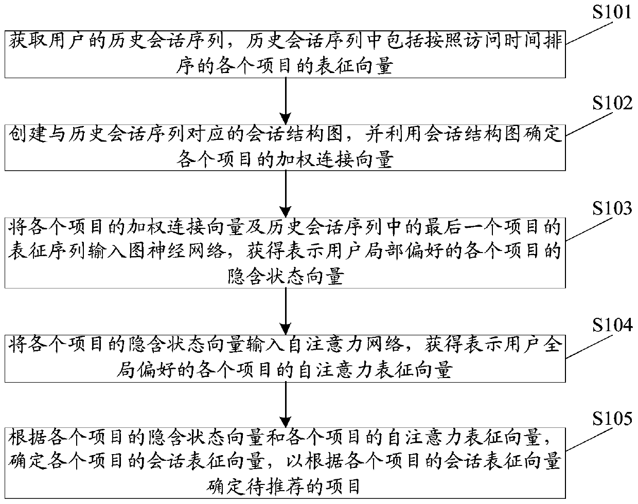 Session-based project recommendation method, device and apparatus and storage medium