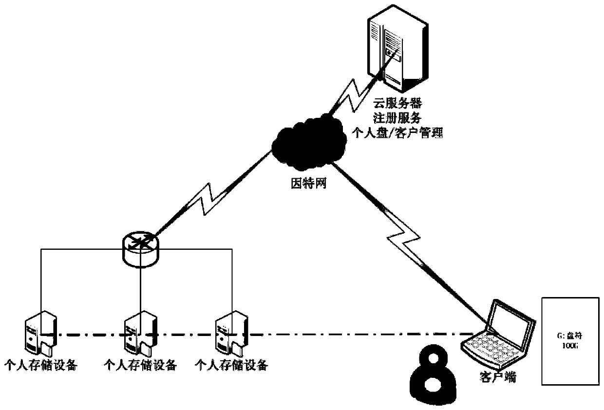 Device and method for constructing network disk based on personal storage device