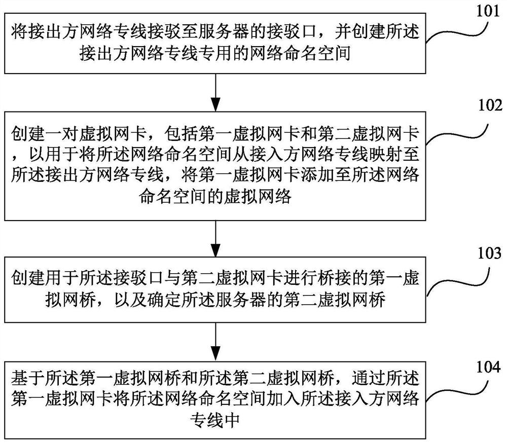 A method and device for network dedicated line connection