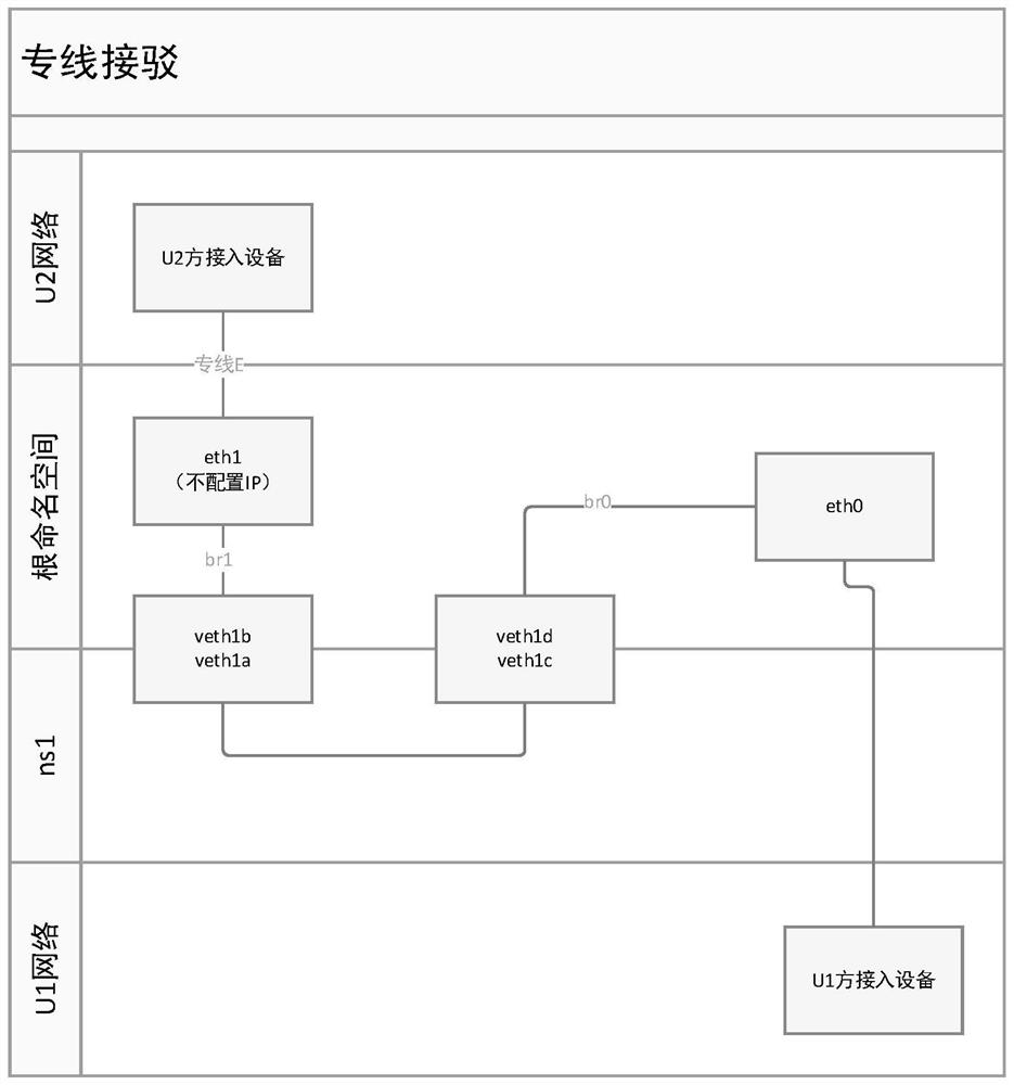 A method and device for network dedicated line connection