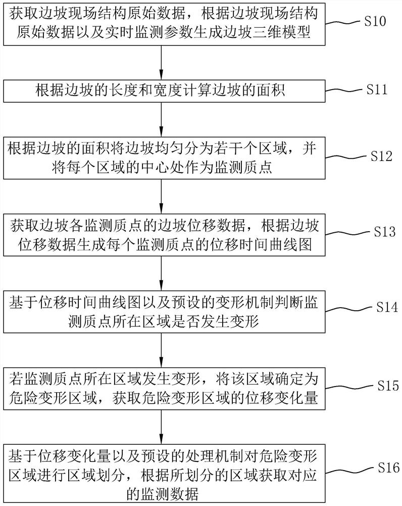 Slope deformation monitoring and early warning method and system and intelligent terminal