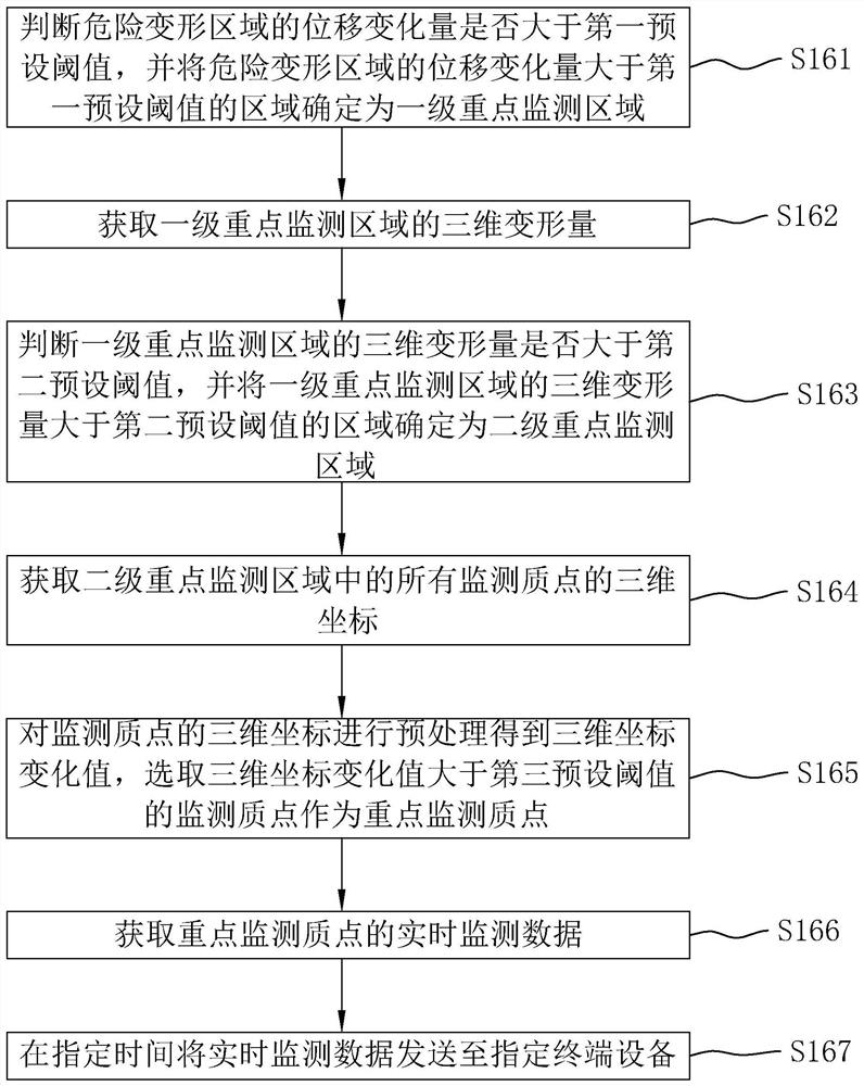 Slope deformation monitoring and early warning method and system and intelligent terminal