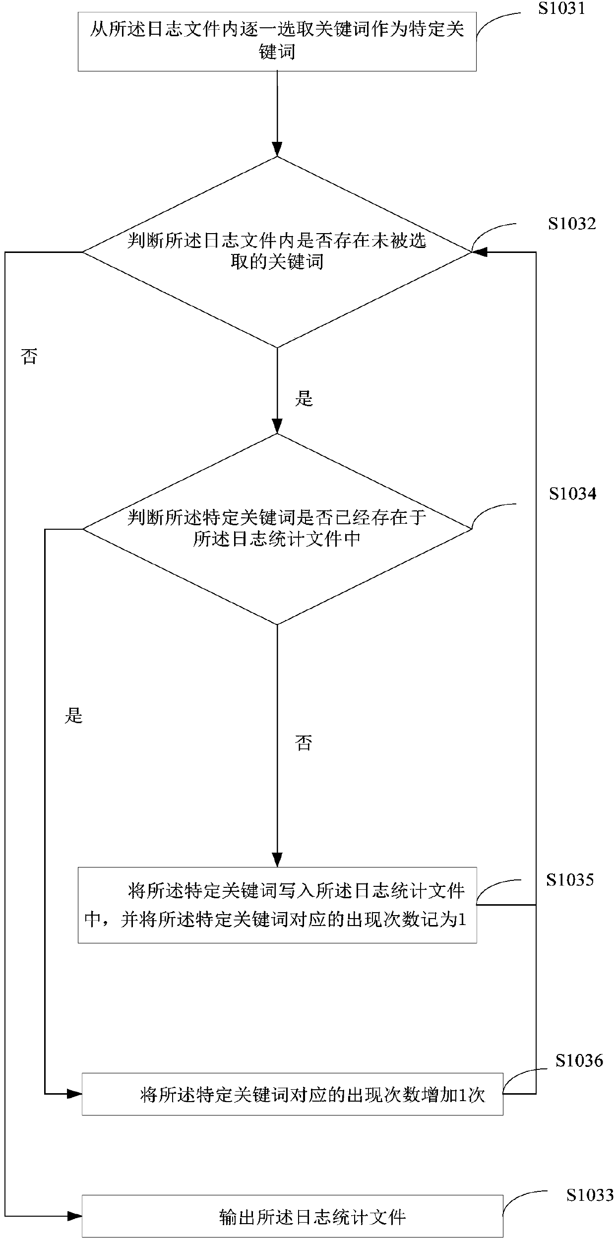 User data statistics method and device