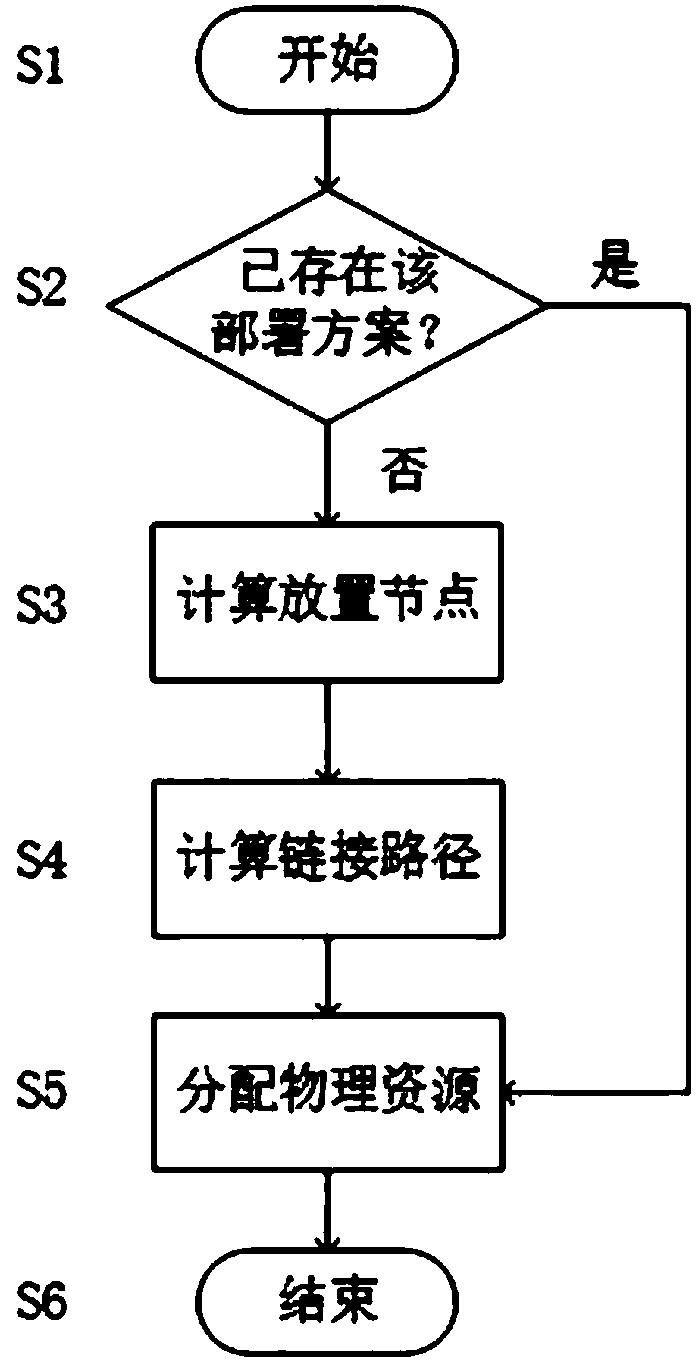 Placement method of virtual network function based on genetic algorithm