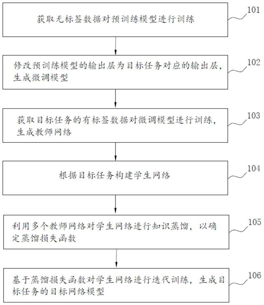 Network model training method and device and computer readable storage medium