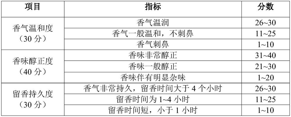 Agilawood incense and preparation method