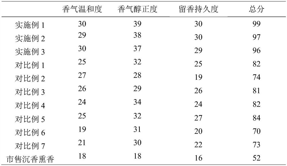 Agilawood incense and preparation method